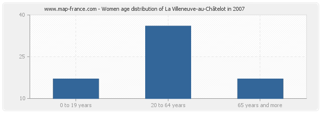 Women age distribution of La Villeneuve-au-Châtelot in 2007